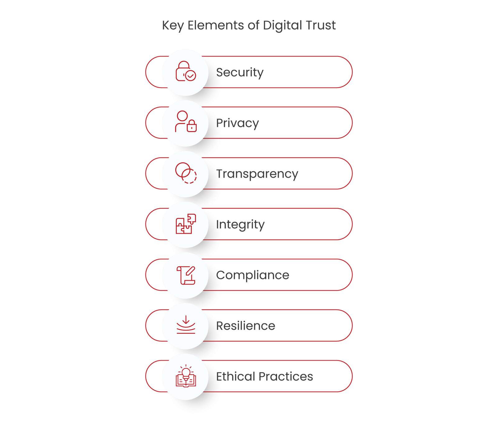 digital trust elements